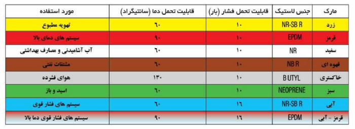 مشخصات فنی انواع لرزه گیرهای لاستيكى ارتعاشات صنعتی ایران